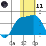 Etienne Bay tide chart for Thursday, January 11, 2024