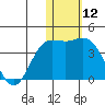 Etienne Bay tide chart for Friday, January 12, 2024