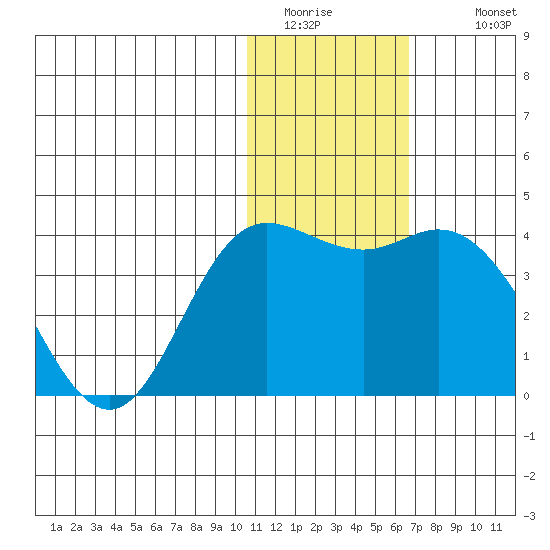 Etienne Bay tide chart for Saturday, January 13, 2024