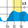 Etienne Bay tide chart for Saturday, January 13, 2024