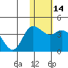 Etienne Bay tide chart for Sunday, January 14, 2024