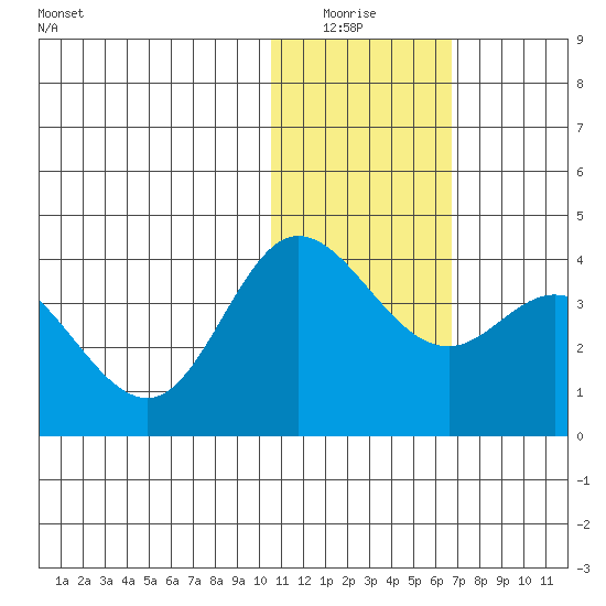 Etienne Bay tide chart for Monday, January 15, 2024