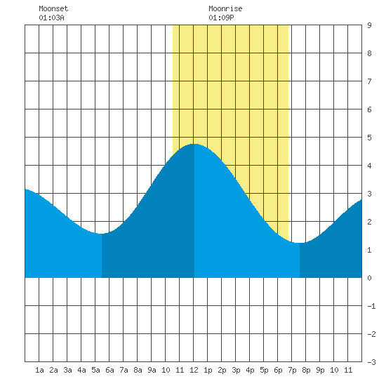 Etienne Bay tide chart for Tuesday, January 16, 2024