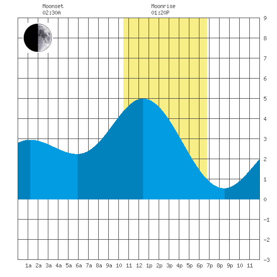 Etienne Bay tide chart for Wednesday, January 17, 2024
