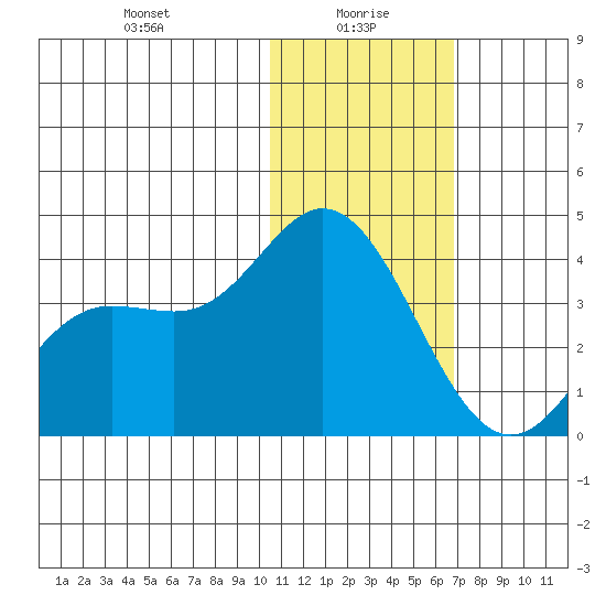 Etienne Bay tide chart for Thursday, January 18, 2024