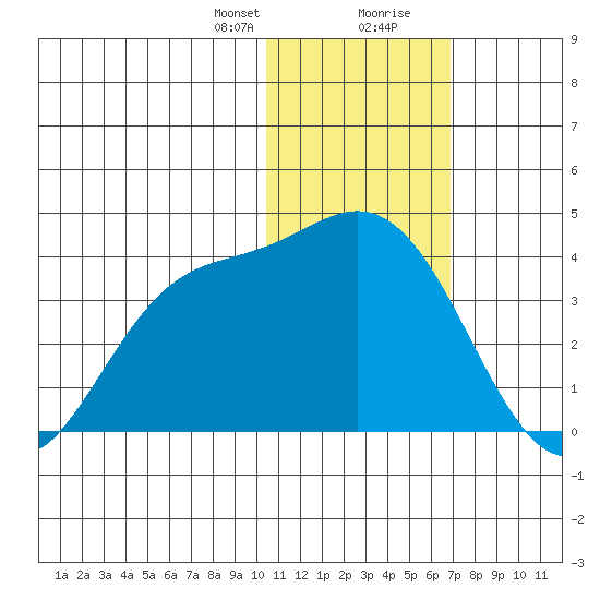 Etienne Bay tide chart for Sunday, January 21, 2024