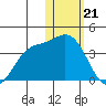 Etienne Bay tide chart for Sunday, January 21, 2024