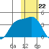 Etienne Bay tide chart for Monday, January 22, 2024
