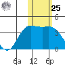 Etienne Bay tide chart for Thursday, January 25, 2024