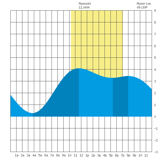 Etienne Bay tide chart for Saturday, January 27, 2024