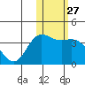 Etienne Bay tide chart for Saturday, January 27, 2024