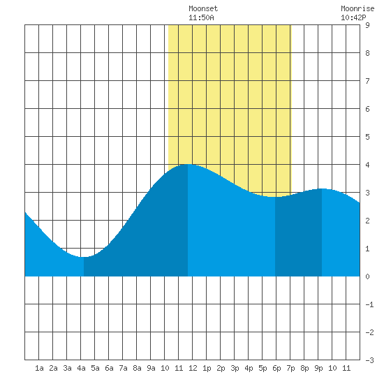 Etienne Bay tide chart for Sunday, January 28, 2024
