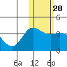 Etienne Bay tide chart for Sunday, January 28, 2024