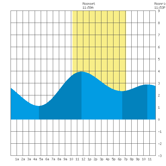 Etienne Bay tide chart for Monday, January 29, 2024