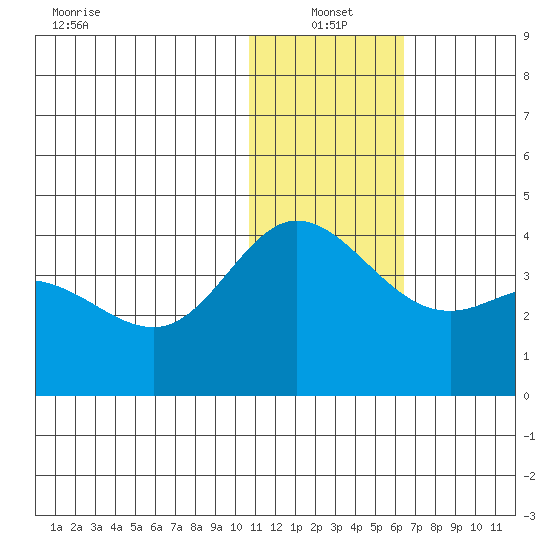 Etienne Bay tide chart for Tuesday, January 2, 2024
