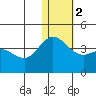 Etienne Bay tide chart for Tuesday, January 2, 2024