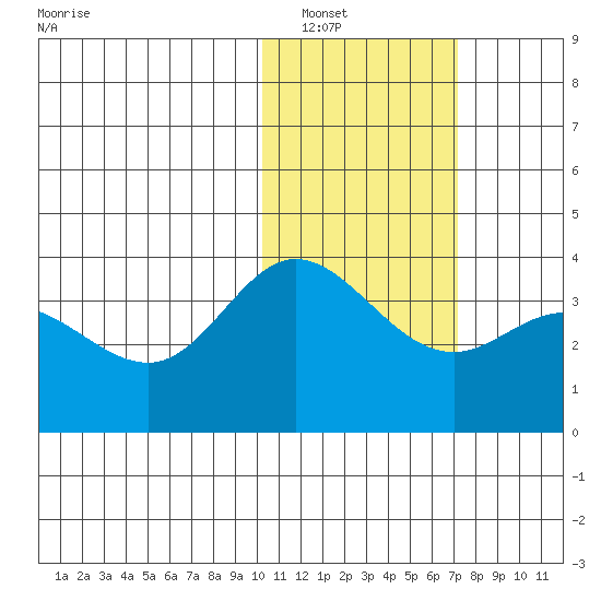 Etienne Bay tide chart for Tuesday, January 30, 2024