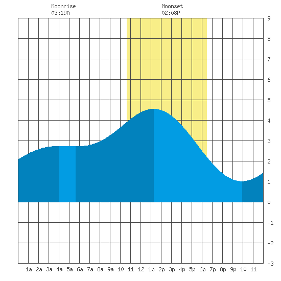 Etienne Bay tide chart for Thursday, January 4, 2024