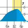 Etienne Bay tide chart for Sunday, January 7, 2024