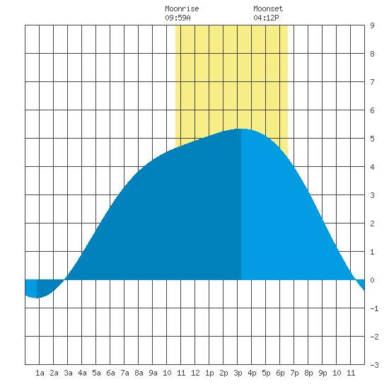 Etienne Bay tide chart for Tuesday, January 9, 2024
