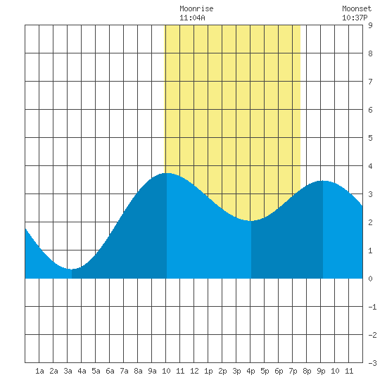 Etienne Bay tide chart for Sunday, February 11, 2024