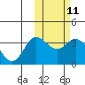 Etienne Bay tide chart for Sunday, February 11, 2024