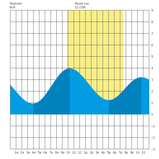 Etienne Bay tide chart for Monday, February 12, 2024