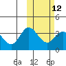 Etienne Bay tide chart for Monday, February 12, 2024