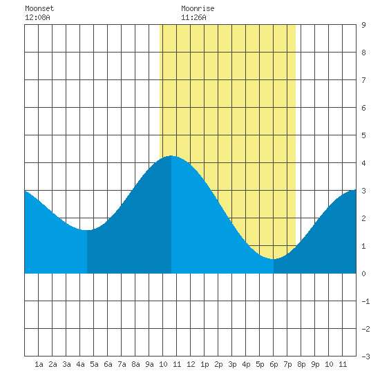 Etienne Bay tide chart for Tuesday, February 13, 2024
