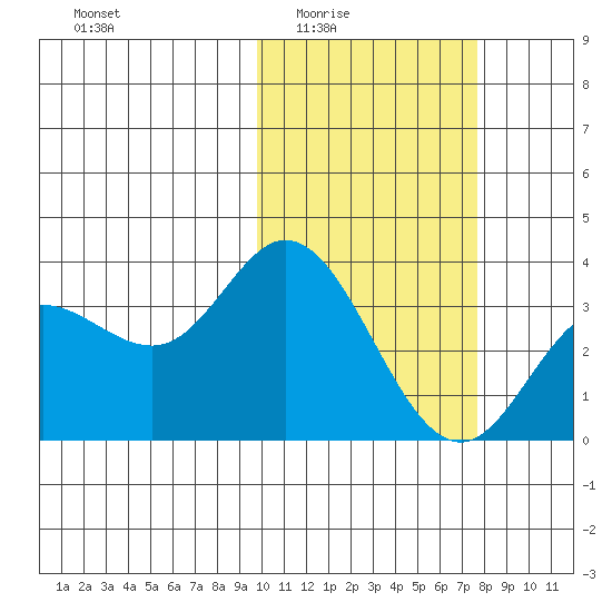 Etienne Bay tide chart for Wednesday, February 14, 2024