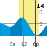 Etienne Bay tide chart for Wednesday, February 14, 2024
