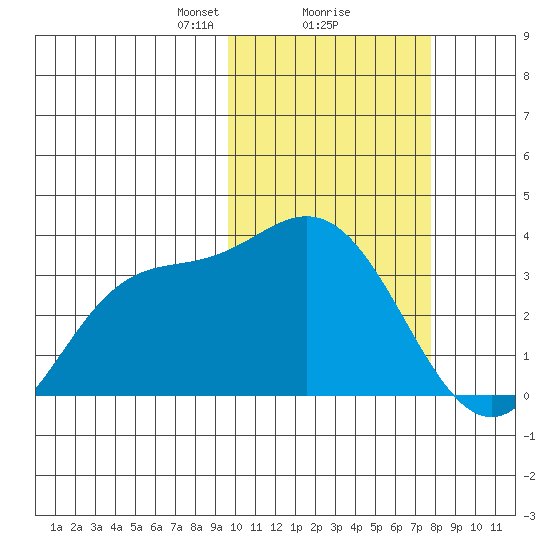 Etienne Bay tide chart for Sunday, February 18, 2024
