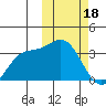 Etienne Bay tide chart for Sunday, February 18, 2024
