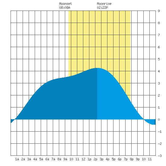 Etienne Bay tide chart for Monday, February 19, 2024
