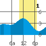 Etienne Bay tide chart for Thursday, February 1, 2024
