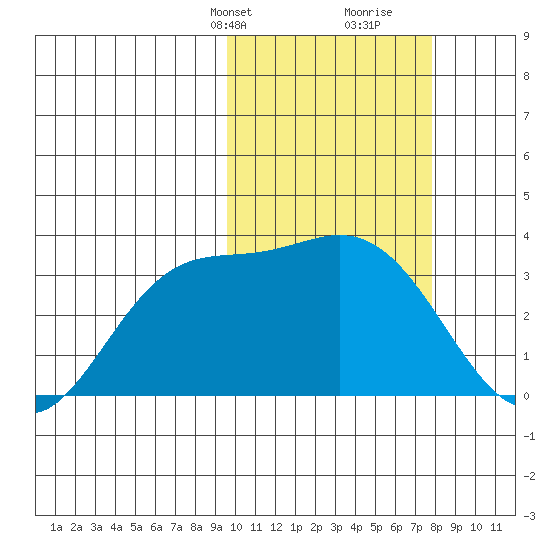 Etienne Bay tide chart for Tuesday, February 20, 2024