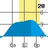 Etienne Bay tide chart for Tuesday, February 20, 2024