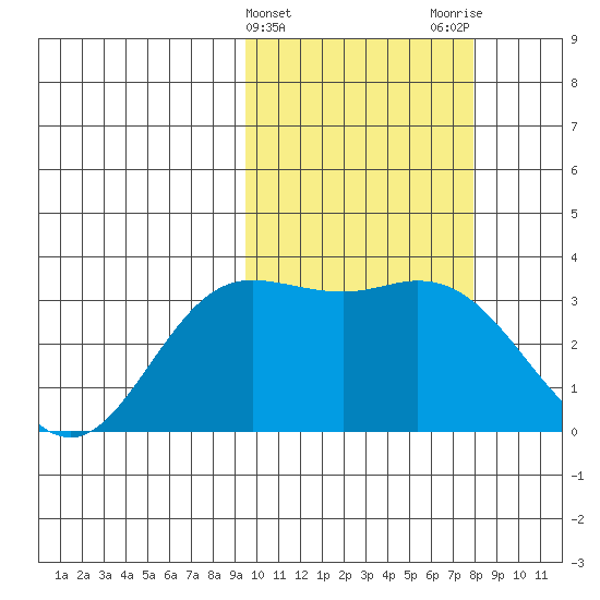 Etienne Bay tide chart for Thursday, February 22, 2024