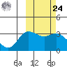 Etienne Bay tide chart for Saturday, February 24, 2024