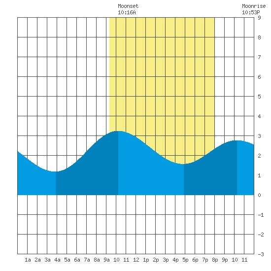 Etienne Bay tide chart for Monday, February 26, 2024