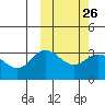 Etienne Bay tide chart for Monday, February 26, 2024