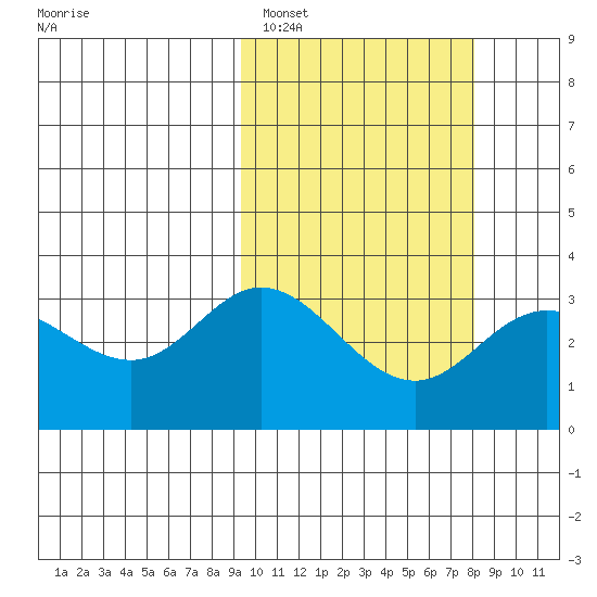 Etienne Bay tide chart for Tuesday, February 27, 2024