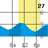 Etienne Bay tide chart for Tuesday, February 27, 2024
