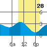 Etienne Bay tide chart for Wednesday, February 28, 2024