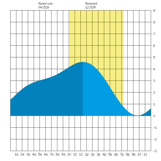 Etienne Bay tide chart for Saturday, February 3, 2024