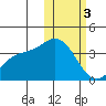 Etienne Bay tide chart for Saturday, February 3, 2024