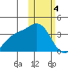 Etienne Bay tide chart for Sunday, February 4, 2024