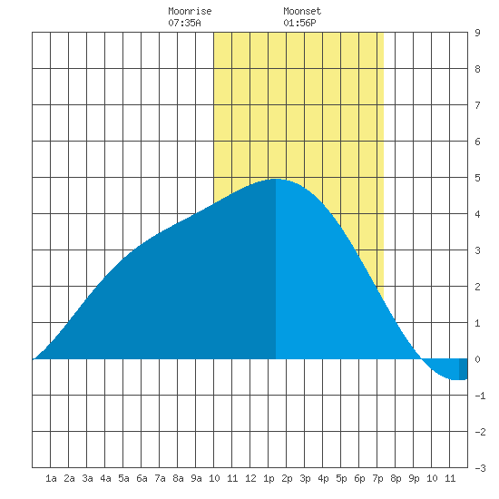 Etienne Bay tide chart for Monday, February 5, 2024