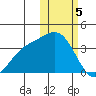 Etienne Bay tide chart for Monday, February 5, 2024