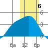 Etienne Bay tide chart for Tuesday, February 6, 2024